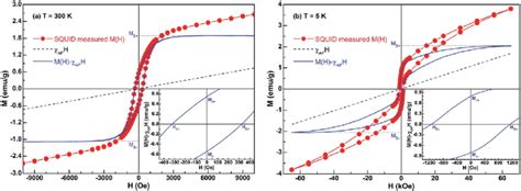 A 300 K And B 5 K Hysteresis Loops Of The Ni Nio Binary Download Scientific Diagram