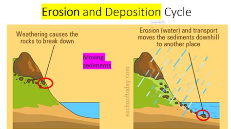 Erosion And Deposition Cycle