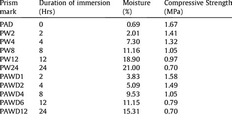 Compressive Strength Of Masonry Prism Download Scientific Diagram