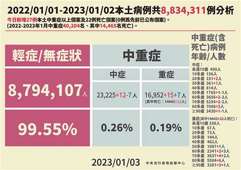 【快訊】返鄉潮效應！今增2萬4649例確診、22死 境外移入暴增360例 上報 焦點