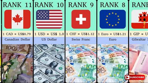 Top 50 Highest And Strongest Currencies In The World 2023 Youtube