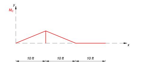 Using M Ller Breslau S Principle Draw The Influence Lines Fo Quizlet