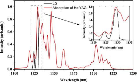 Absorption Spectrum Of The Ho Yag And The Emission Spectrum Of The Ld