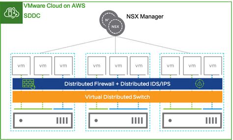 VMware NSX Advanced Firewall For VMware Cloud On AWS VMware Cloud Blog