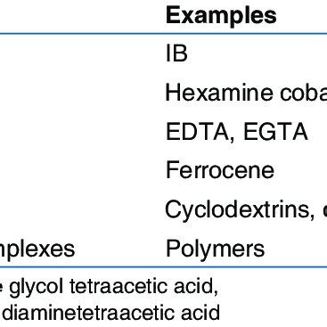 List of complexing agents | Download Table