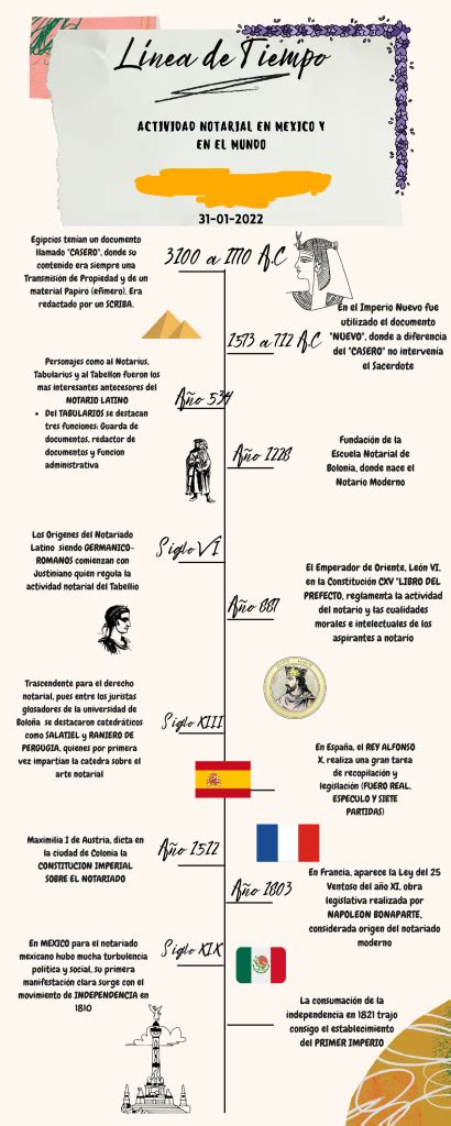 La Evolución Del Derecho Notarial En México A Través De Una Línea Del Tiempo