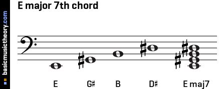 Basicmusictheory E Major 7th Chord Hot Sex Picture