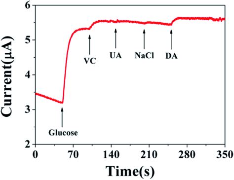 Amperometric Response Curve Of Cu Cu Biochar Au Gce Obtained In The