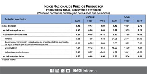 El Índice Nacional de Precios Productor INPP total incluyendo