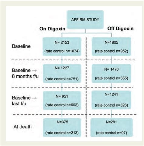 Pdf Increased Mortality Among Patients Taking Digoxin Analysis From