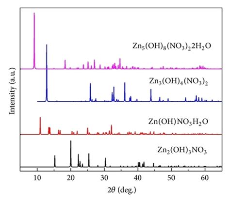 Simulated Powder X Ray Diffraction Patterns Of Zinc Download