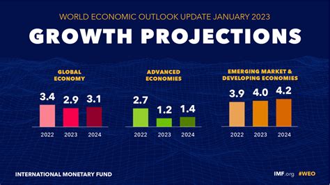 2025 Economic Outlook Predictions By Country Donia Teddie