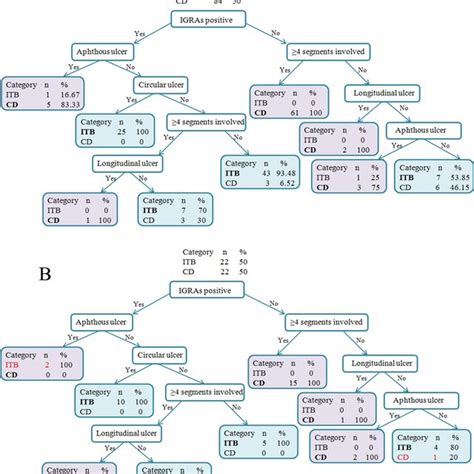 A The Classification And Regression Tree Cart Analysis In The