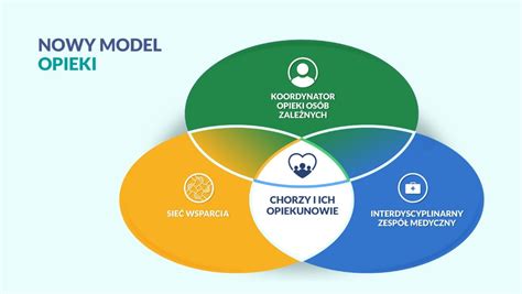 Popularyzujemy Dzia Anie Nowego Modelu Opieki D Ugoterminowej Na