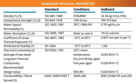 Properties – Isoboard