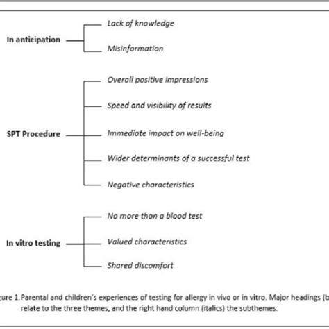 Three Themes And 10 Subthemes Identified From The Qualitative Data Download Scientific Diagram