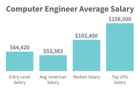 Software Engineer Salary