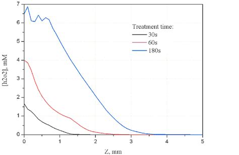 The Profiles Of Hydrogen Peroxide H 2 O 2 In Tissue After The Plasma