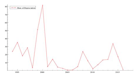 Depreciation Of The Cedi Download Scientific Diagram