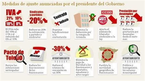 Comentando La Actualidad Medidas De Ajuste Anunciadas Por El Presidetente De Gobierno