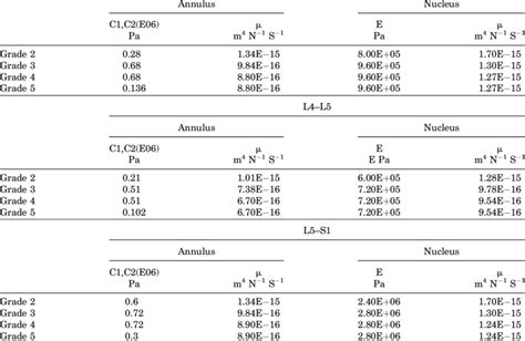 Annulus And Nucleus Material Properties Assumed For Different Grades Of Download Table