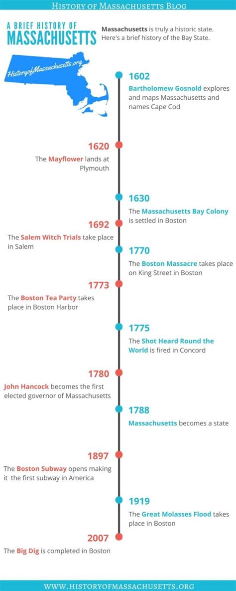 Massachusetts History Timeline - History of Massachusetts Blog