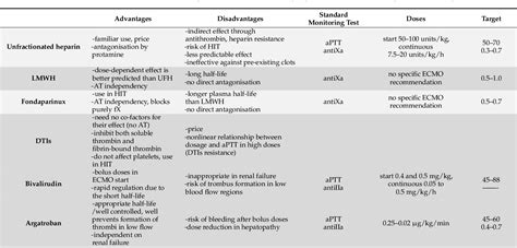 Table From Anticoagulation Management During Extracorporeal Membrane