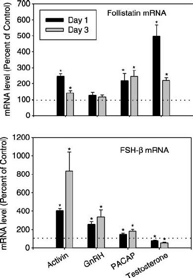 Follistatin And Fsh B Mrna Levels In Primary Pituitary Cell Cultures