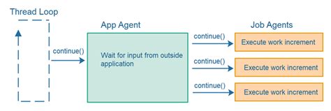 Single Threaded Concurrency