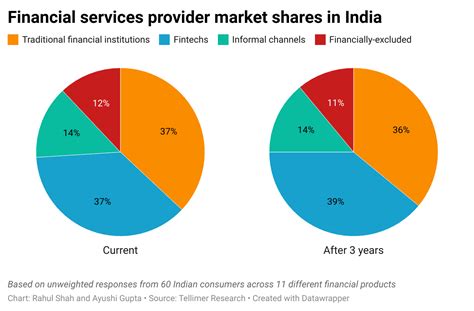 The Ultimate Guide To India Fintech Tellimer