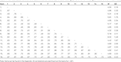 Table 1 From The English Version Of The Attitudes Toward Homosexuality