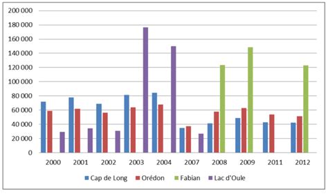 Volution De La Fr Quentation Des Visiteurs Sur Les Diff Rents Sites De