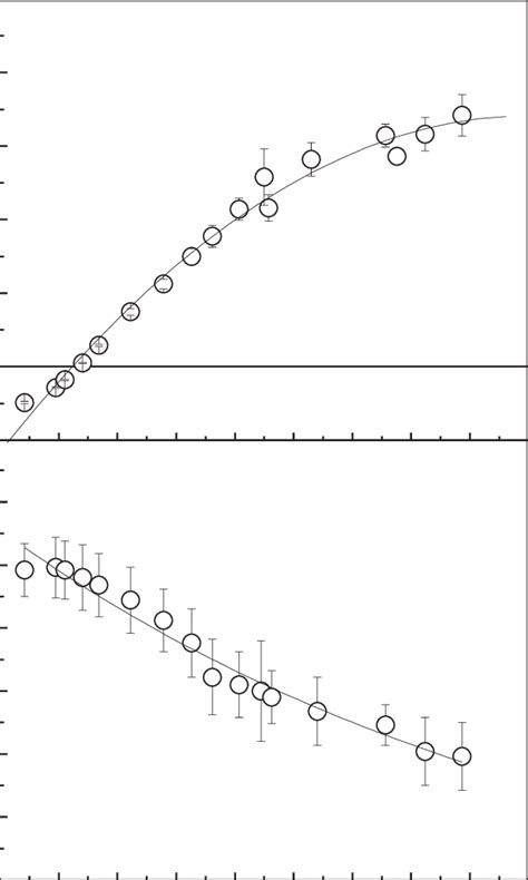 Co Assimilation Rates A And Stomatal Conductances G S Responses