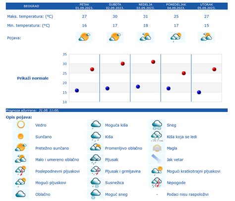 Vikend prognoza RHMZ već ima upozorenje na nevreme