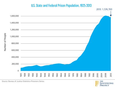 Mass Incarceration In America Explained In 22 Maps And Charts Vox