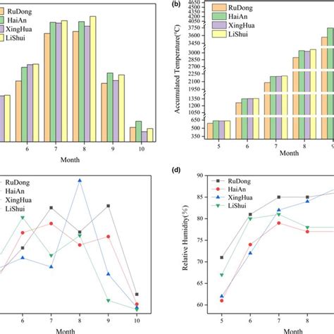 The Environment Statistics Of Four Regions The A B C And D