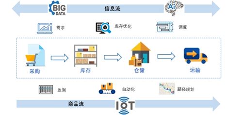 Fem 前沿研究：智慧物流运营管理综述及未来研究—论文—科学网