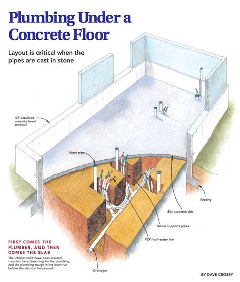 Slab Home Water Pipe Diagram Plumbing Checklist System Pipes