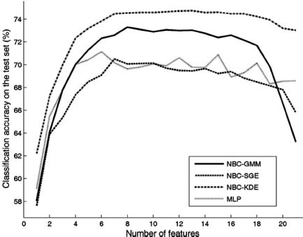 The Test Classification Accuracy For Increasing Numbers Of Optimal