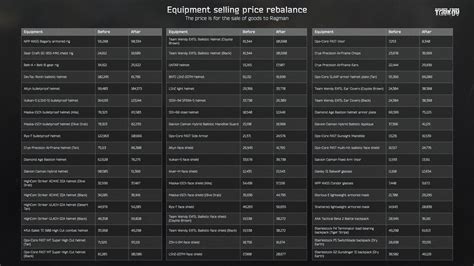 Escape from Tarkov on Twitter: "New balancing changes to Escape from Tarkov: Updated equipment ...