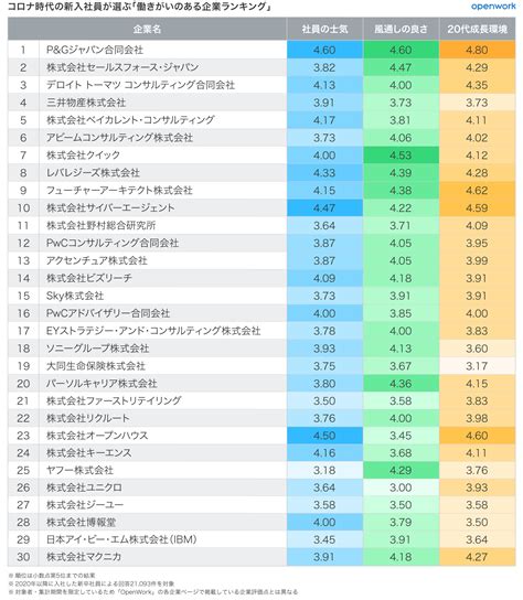 コロナ時代の新入社員が選ぶ「働きがいのある企業ランキング」 Openwork 働きがい研究所