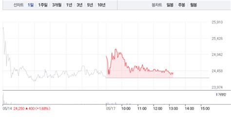 박셀바이오·피플바이오 모두 소폭 상승박셀바이오 소폭 상승 이어 피플바이오 1 상승