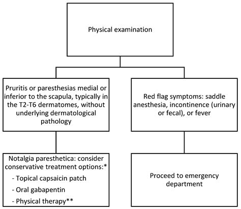Notalgia Paresthetica Treatment