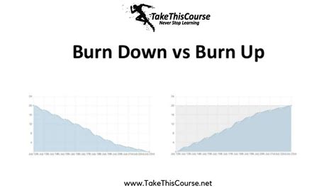 Both Burndown And Burnup Charts Are Considered To Be The Two Types Of