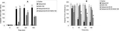 Effect Of Buspirone 20 Mg Kg I P And Nan 190 10 Mg Kg I P