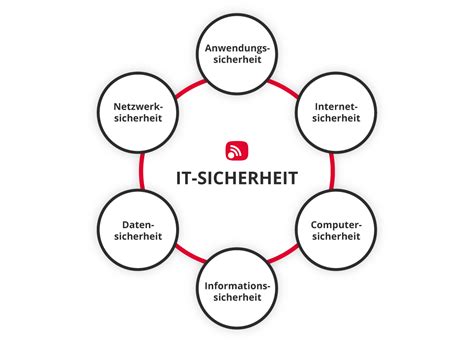 It Sicherheit Hofer Kg