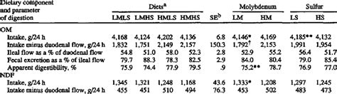 EFFECTS OF MOLYBDENUM AND SULFUR ON ORGANIC MATJXR IN THE DIGESTIVE