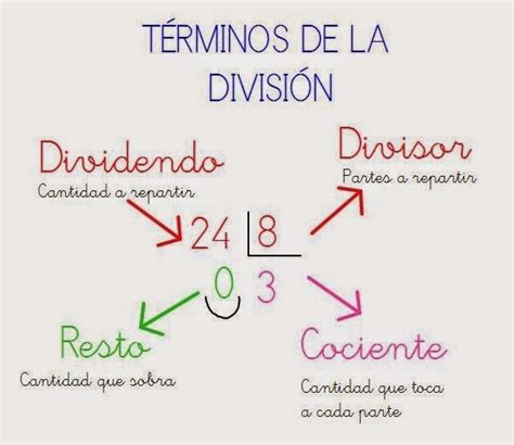 Guia Educativa Matematicas La Divisi N