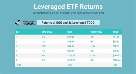 Trading Leveraged Funds - Wanderer Financial