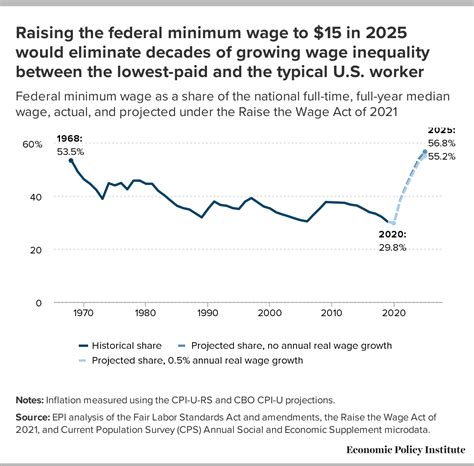 Raising The Federal Minimum Wage To 15 By 2025 Would Lift The Pay Of